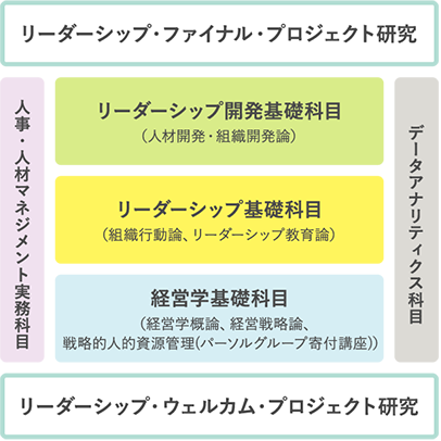 【リーダーシップ開発コース　カリキュラム構造図】