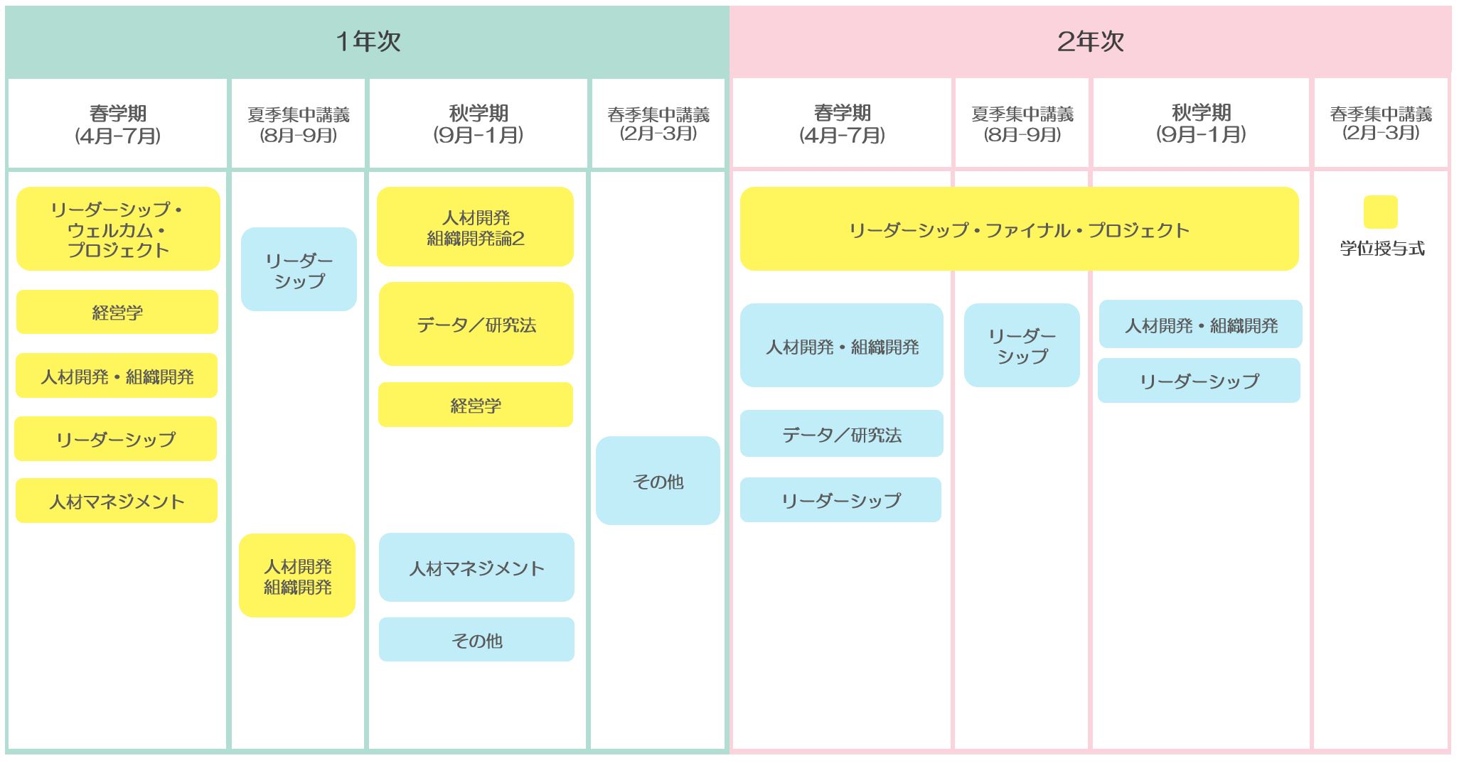 リーダーシップ開発コース　2年間の必修授業で確実に基礎的知識・スキル
